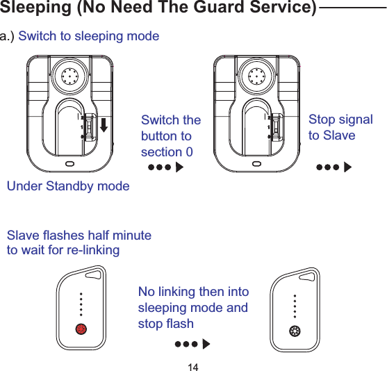 Sleeping (No Need The Guard Service)Switch thebutton tosection 0Under Standby modeStop signalto Slavea.) Switch to sleeping modeSlave flashes half minuteto wait for re-linkingNo linking then intosleeping mode andstop flash14
