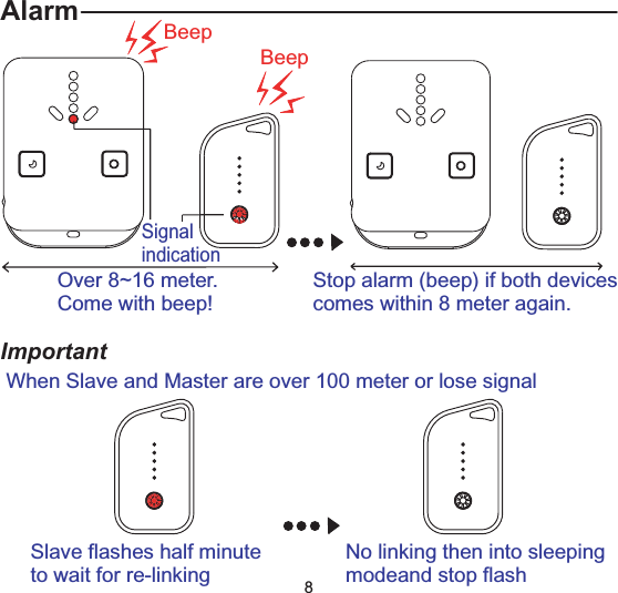 AlarmOver 8~16 meter.Come with beep!BeepBeepStop alarm (beep) if both devicescomes within 8 meter again.ImportantSignalindicationWhen Slave and Master are over 100 meter or lose signalSlave flashes half minuteto wait for re-linkingNo linking then into sleepingmodeand stop flash8