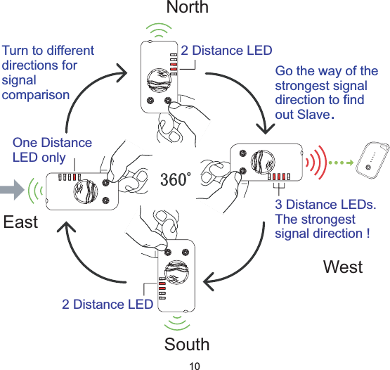 NorthSouthEastWestTurn to differentdirections forsignalcomparisonGo the way of thestrongest signaldirection to findout Slave.2 Distance LED2 Distance LEDOne DistanceLED only3 Distance LEDs.The strongestsignal direction !10