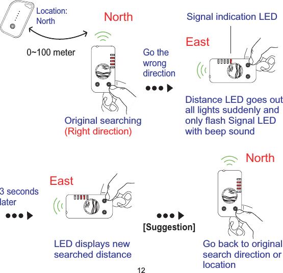 NorthOriginal searching(Right direction)Go thewrongdirectionEastDistance LED goes outall lights suddenly andonly flash Signal LEDwith beep sound3 secondslaterEast0~100 meterLED displays newsearched distanceNorthGo back to originalsearch direction orlocationSignal indication LEDLocation:North[Suggestion]12