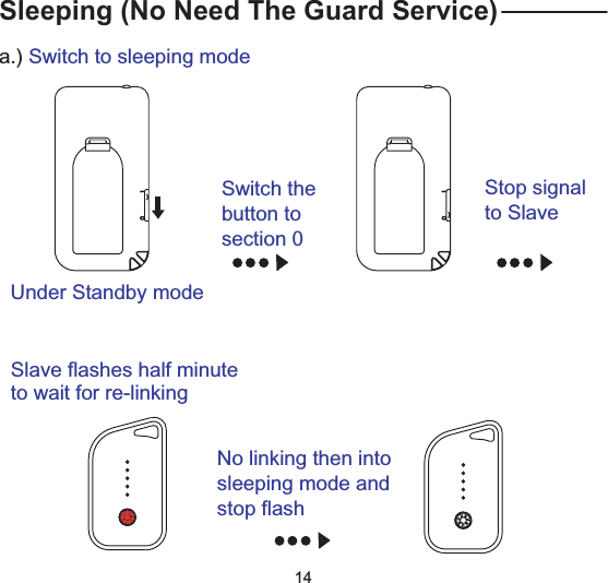 Sleeping (No Need The Guard Service)Switch thebutton tosection 0Under Standby modeStop signalto Slavea.) Switch to sleeping modeSlave flashes half minuteto wait for re-linkingNo linking then intosleeping mode andstop flash14