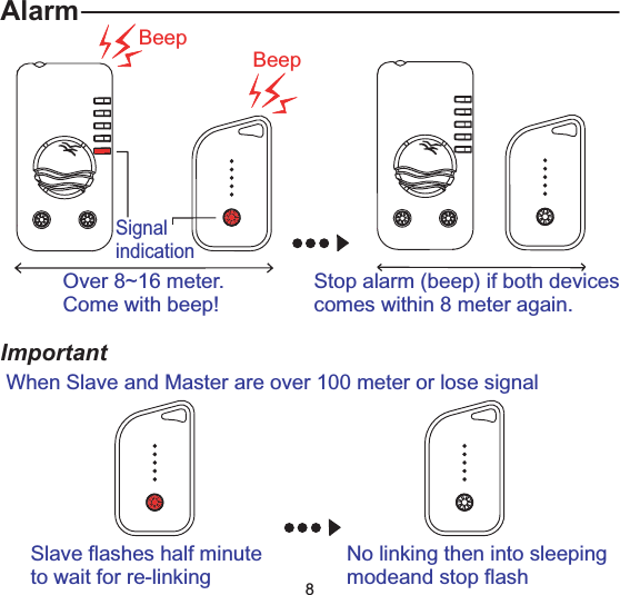 AlarmOver 8~16 meter.Come with beep!BeepBeepStop alarm (beep) if both devicescomes within 8 meter again.ImportantSignalindicationWhen Slave and Master are over 100 meter or lose signalSlave flashes half minuteto wait for re-linkingNo linking then into sleepingmodeand stop flash8