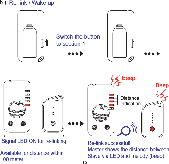 b.) Re-link / Wake upSwitch the buttonto section 1Available for distance within100 meterSignal LED ON for re-linkingBeepBeepDistanceindicationRe-link successful!Master shows the distance betweenSlave via LED and melody (beep)15