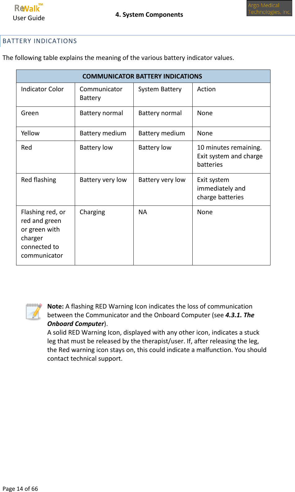     User Guide    4. System Components  Page 14 of 66  BATTERY INDICATIONS The following table explains the meaning of the various battery indicator values. COMMUNICATOR BATTERY INDICATIONS Indicator Color Communicator Battery System Battery Action Green Battery normal Battery normal None Yellow Battery medium Battery medium None Red Battery low Battery low 10 minutes remaining. Exit system and charge batteries Red flashing Battery very low Battery very low Exit system immediately and charge batteries Flashing red, or red and green or green with charger connected to communicator Charging NA None    Note: A flashing RED Warning Icon indicates the loss of communication between the Communicator and the Onboard Computer (see 4.3.1. The Onboard Computer). A solid RED Warning Icon, displayed with any other icon, indicates a stuck leg that must be released by the therapist/user. If, after releasing the leg, the Red warning icon stays on, this could indicate a malfunction. You should contact technical support.        