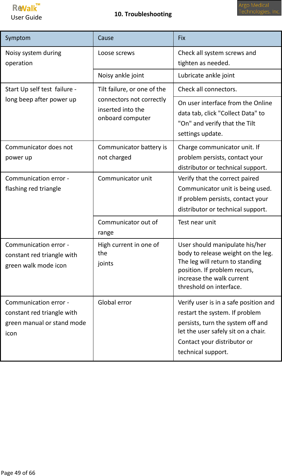     User Guide    10. Troubleshooting  Page 49 of 66  Symptom Cause Fix Noisy system during operation Loose screws Check all system screws and tighten as needed. Noisy ankle joint Lubricate ankle joint Start Up self test  failure - long beep after power up Tilt failure, or one of the connectors not correctly inserted into the onboard computer Check all connectors. On user interface from the Online data tab, click &quot;Collect Data&quot; to &quot;On&quot; and verify that the Tilt settings update. Communicator does not power up Communicator battery is not charged Charge communicator unit. If problem persists, contact your distributor or technical support. Communication error - flashing red triangle Communicator unit Verify that the correct paired Communicator unit is being used. If problem persists, contact your distributor or technical support. Communicator out of range Test near unit Communication error - constant red triangle with green walk mode icon High current in one of the joints User should manipulate his/her body to release weight on the leg. The leg will return to standing position. If problem recurs, increase the walk current threshold on interface. Communication error - constant red triangle with green manual or stand mode icon Global error Verify user is in a safe position and restart the system. If problem persists, turn the system off and let the user safely sit on a chair. Contact your distributor or technical support.             