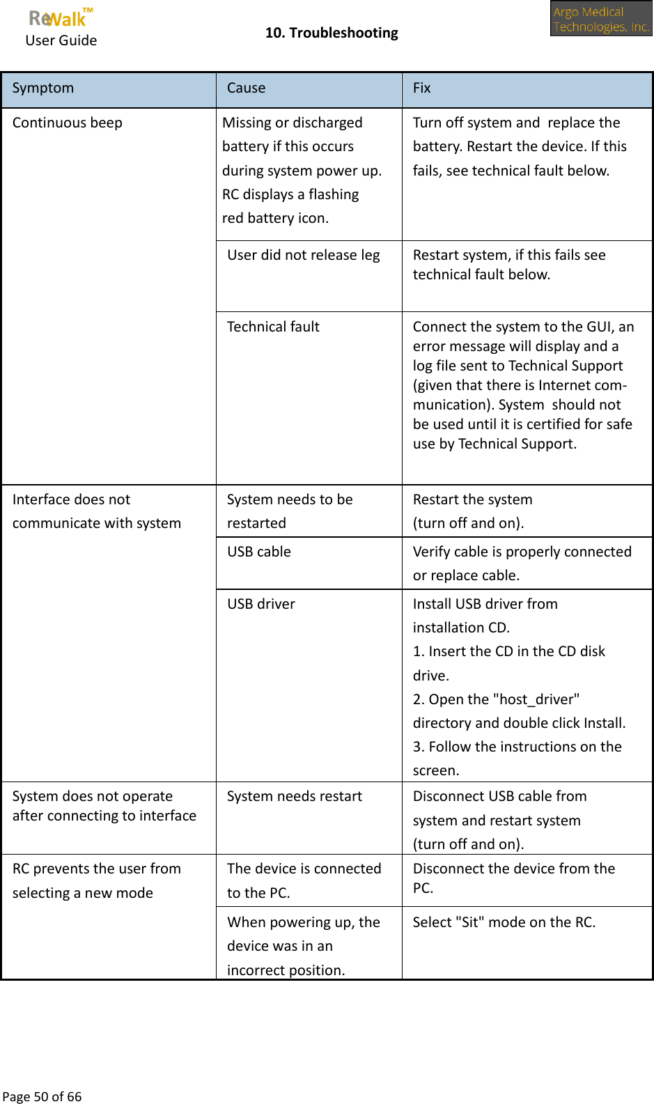     User Guide    10. Troubleshooting  Page 50 of 66  Symptom Cause Fix Continuous beep Missing or discharged battery if this occurs during system power up. RC displays a flashing red battery icon. Turn off system and  replace the battery. Restart the device. If this fails, see technical fault below. User did not release leg Restart system, if this fails see technical fault below. Technical fault Connect the system to the GUI, an error message will display and a log file sent to Technical Support (given that there is Internet com-munication). System  should not be used until it is certified for safe use by Technical Support. Interface does not communicate with system System needs to be restarted Restart the system (turn off and on). USB cable Verify cable is properly connected or replace cable. USB driver Install USB driver from installation CD. 1. Insert the CD in the CD disk drive. 2. Open the &quot;host_driver&quot; directory and double click Install. 3. Follow the instructions on the screen. System does not operate after connecting to interface System needs restart Disconnect USB cable from system and restart system (turn off and on). RC prevents the user from selecting a new mode The device is connected to the PC. Disconnect the device from the PC. When powering up, the device was in an incorrect position. Select &quot;Sit&quot; mode on the RC.    
