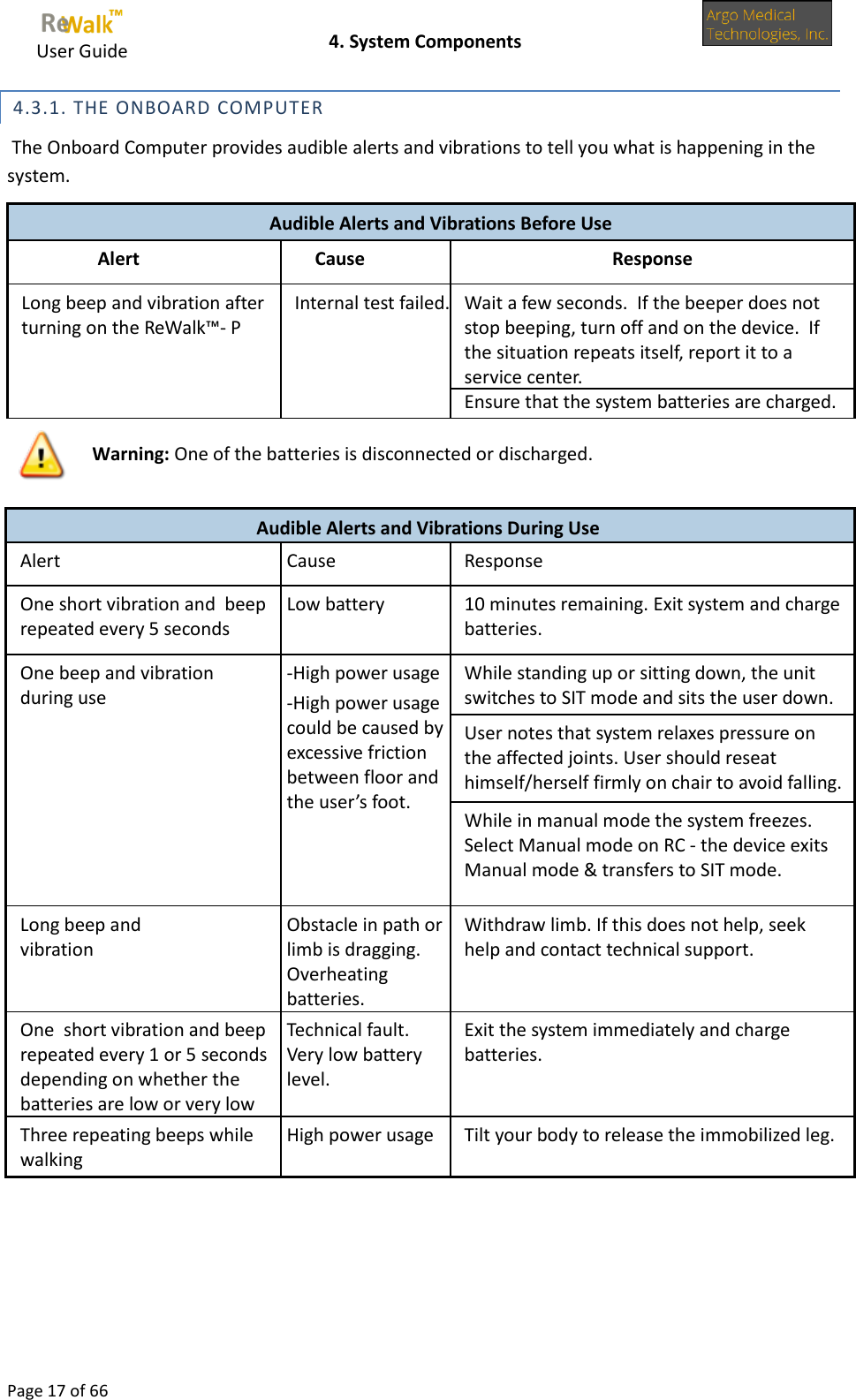     User Guide    4. System Components  Page 17 of 66   4.3.1. THE ONBOARD COMPUTER  The Onboard Computer provides audible alerts and vibrations to tell you what is happening in the system. Audible Alerts and Vibrations Before Use Alert Cause Response Long beep and vibration after turning on the ReWalk™- P Internal test failed. Wait a few seconds.  If the beeper does not stop beeping, turn off and on the device.  If the situation repeats itself, report it to a service center. Ensure that the system batteries are charged.  Warning: One of the batteries is disconnected or discharged.   Audible Alerts and Vibrations During Use Alert Cause Response One short vibration and  beep repeated every 5 seconds Low battery 10 minutes remaining. Exit system and charge batteries. One beep and vibration during use -High power usage -High power usage could be caused by excessive friction between floor and the user’s foot. While standing up or sitting down, the unit switches to SIT mode and sits the user down. User notes that system relaxes pressure on the affected joints. User should reseat himself/herself firmly on chair to avoid falling. While in manual mode the system freezes.  Select Manual mode on RC - the device exits Manual mode &amp; transfers to SIT mode. Long beep and vibration Obstacle in path or limb is dragging. Overheating batteries. Withdraw limb. If this does not help, seek help and contact technical support. One  short vibration and beep repeated every 1 or 5 seconds depending on whether the batteries are low or very low Technical fault. Very low battery level. Exit the system immediately and charge batteries. Three repeating beeps while walking High power usage Tilt your body to release the immobilized leg. 