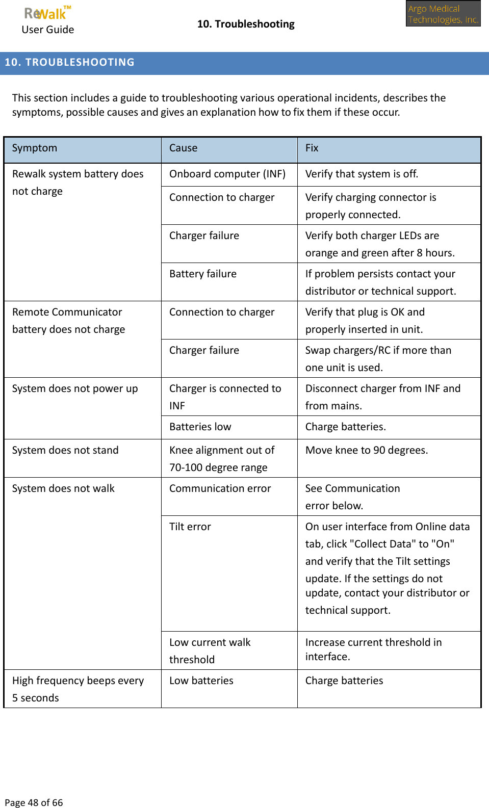     User Guide    10. Troubleshooting  Page 48 of 66  10. TROUBLESHOOTING  This section includes a guide to troubleshooting various operational incidents, describes the symptoms, possible causes and gives an explanation how to fix them if these occur.  Symptom Cause Fix Rewalk system battery does not charge Onboard computer (INF) Verify that system is off. Connection to charger Verify charging connector is properly connected. Charger failure Verify both charger LEDs are orange and green after 8 hours. Battery failure If problem persists contact your distributor or technical support. Remote Communicator battery does not charge Connection to charger Verify that plug is OK and properly inserted in unit. Charger failure Swap chargers/RC if more than one unit is used. System does not power up Charger is connected to INF Disconnect charger from INF and from mains. Batteries low Charge batteries. System does not stand Knee alignment out of 70-100 degree range Move knee to 90 degrees. System does not walk Communication error See Communication error below. Tilt error On user interface from Online data tab, click &quot;Collect Data&quot; to &quot;On&quot; and verify that the Tilt settings update. If the settings do not update, contact your distributor or technical support. Low current walk threshold Increase current threshold in interface. High frequency beeps every 5 seconds Low batteries Charge batteries       