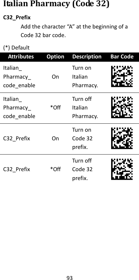 93  Italian Pharmacy (Code 32) C32_Prefix Add the character “A” at the beginning of a Code 32 bar code. (*) Default Attributes Option Description Bar Code Italian_ Pharmacy_ code_enable On Turn on Italian Pharmacy.  Italian_ Pharmacy_ code_enable *Off Turn off Italian Pharmacy.  C32_Prefix On Turn on Code 32 prefix.  C32_Prefix *Off Turn off Code 32 prefix.  