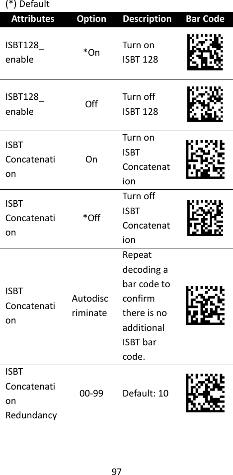 97  (*) Default Attributes Option Description Bar Code ISBT128_ enable *On Turn on ISBT 128  ISBT128_ enable Off Turn off ISBT 128  ISBT Concatenation On Turn on ISBT Concatenation  ISBT Concatenation *Off Turn off ISBT Concatenation  ISBT Concatenation Autodiscriminate Repeat decoding a bar code to confirm there is no additional ISBT bar code.  ISBT Concatenation Redundancy 00-99 Default: 10    