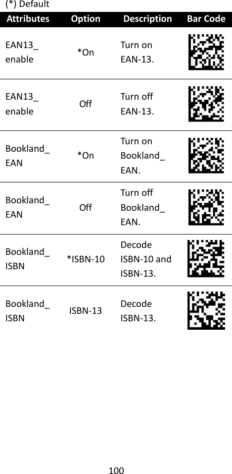 100  (*) Default Attributes Option Description Bar Code EAN13_ enable *On Turn on EAN-13.  EAN13_ enable Off Turn off EAN-13.  Bookland_EAN *On Turn on Bookland_ EAN.  Bookland_EAN Off Turn off Bookland_ EAN.  Bookland_ISBN *ISBN-10 Decode ISBN-10 and ISBN-13.  Bookland_ISBN ISBN-13 Decode ISBN-13.          