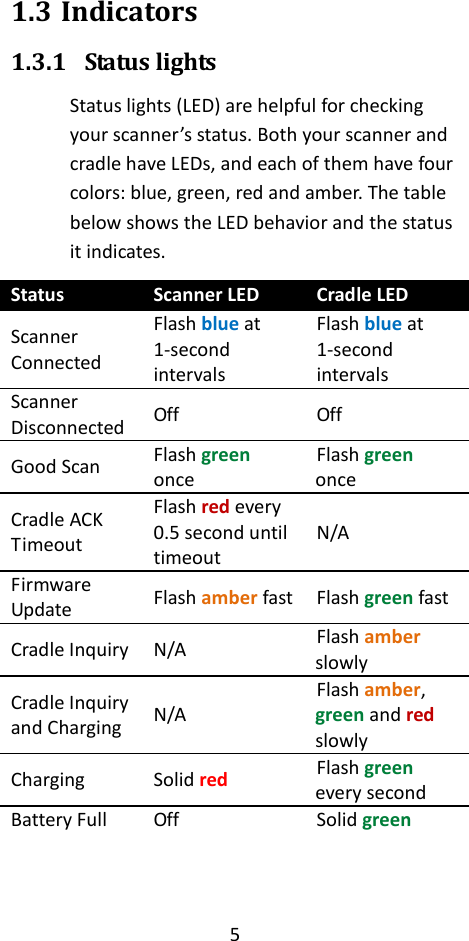 5  1.3 Indicators 1.3.1 Status lights Status lights (LED) are helpful for checking your scanner’s status. Both your scanner and cradle have LEDs, and each of them have four colors: blue, green, red and amber. The table below shows the LED behavior and the status it indicates. Status Scanner LED Cradle LED Scanner Connected Flash blue at 1-second intervals Flash blue at 1-second intervals Scanner Disconnected Off Off Good Scan Flash green once Flash green once Cradle ACK Timeout Flash red every 0.5 second until timeout N/A Firmware Update Flash amber fast Flash green fast Cradle Inquiry N/A Flash amber slowly Cradle Inquiry and Charging N/A Flash amber, green and red slowly Charging Solid red Flash green every second Battery Full Off Solid green   