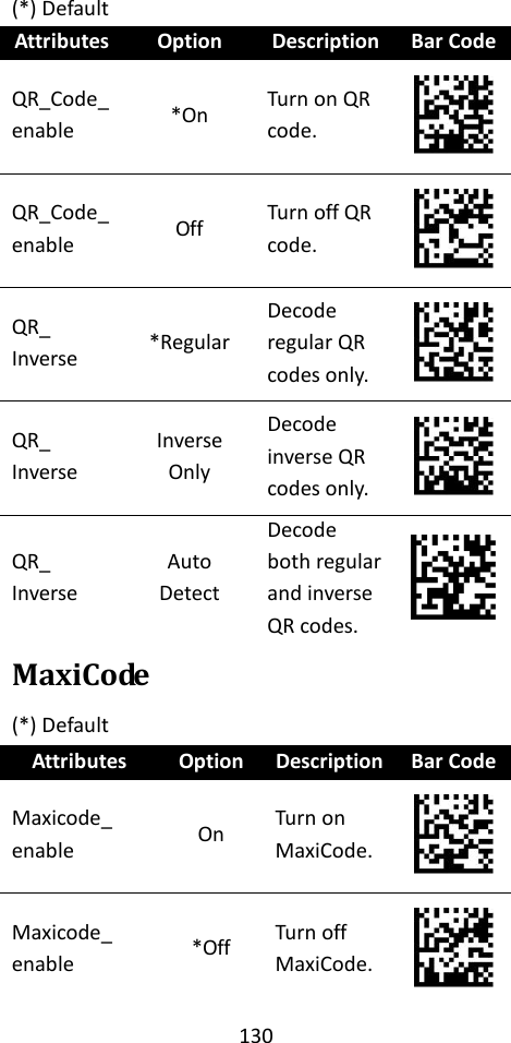 130  (*) Default Attributes Option Description Bar Code QR_Code_enable *On Turn on QR code.  QR_Code_enable Off Turn off QR code.  QR_ Inverse *Regular Decode regular QR codes only.  QR_ Inverse Inverse Only Decode inverse QR codes only.  QR_ Inverse Auto Detect Decode both regular and inverse QR codes.  MaxiCode (*) Default Attributes Option Description Bar Code Maxicode_ enable On Turn on MaxiCode.  Maxicode_ enable *Off Turn off MaxiCode.  