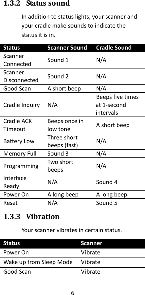 6  1.3.2 Status sound In addition to status lights, your scanner and your cradle make sounds to indicate the status it is in. Status Scanner Sound Cradle Sound Scanner Connected Sound 1 N/A Scanner Disconnected Sound 2 N/A Good Scan A short beep N/A Cradle Inquiry N/A Beeps five times at 1-second intervals Cradle ACK Timeout Beeps once in low tone A short beep Battery Low Three short beeps (fast) N/A Memory Full Sound 3 N/A Programming Two short beeps N/A Interface Ready N/A Sound 4 Power On A long beep A long beep Reset N/A Sound 5 1.3.3 Vibration Your scanner vibrates in certain status. Status Scanner Power On Vibrate Wake up from Sleep Mode Vibrate Good Scan Vibrate 