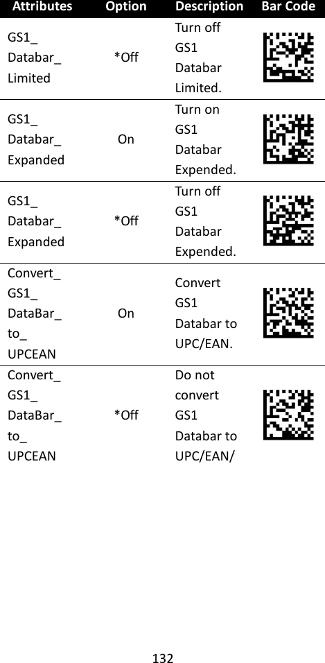 132  Attributes Option Description Bar Code GS1_ Databar_ Limited *Off Turn off GS1 Databar Limited.  GS1_ Databar_ Expanded On Turn on GS1 Databar Expended.  GS1_ Databar_ Expanded *Off Turn off GS1 Databar Expended.  Convert_ GS1_ DataBar_ to_ UPCEAN On Convert GS1 Databar to UPC/EAN.  Convert_ GS1_ DataBar_ to_ UPCEAN *Off Do not convert GS1 Databar to UPC/EAN/  