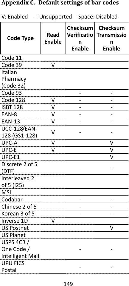 149  Appendix C. Default settings of bar codes V: Enabled    -: Unsupported    Space: Disabled Code Type Read Enable Checksum Verification   Enable Checksum Transmission Enable Code 11    Code 39 V   Italian Pharmacy (Code 32)    Code 93  - - Code 128 V - - ISBT 128 V - - EAN-8 V - - EAN-13 V - - UCC-128/EAN-128 (GS1-128) V - - UPC-A V  V UPC-E V  V UPC-E1   V Discrete 2 of 5 (DTF)  - - Interleaved 2 of 5 (I25)    MSI    Codabar  - - Chinese 2 of 5  - - Korean 3 of 5  - - Inverse 1D V   US Postnet   V US Planet    USPS 4CB / One Code / Intelligent Mail  - - UPU FICS Postal  - - 