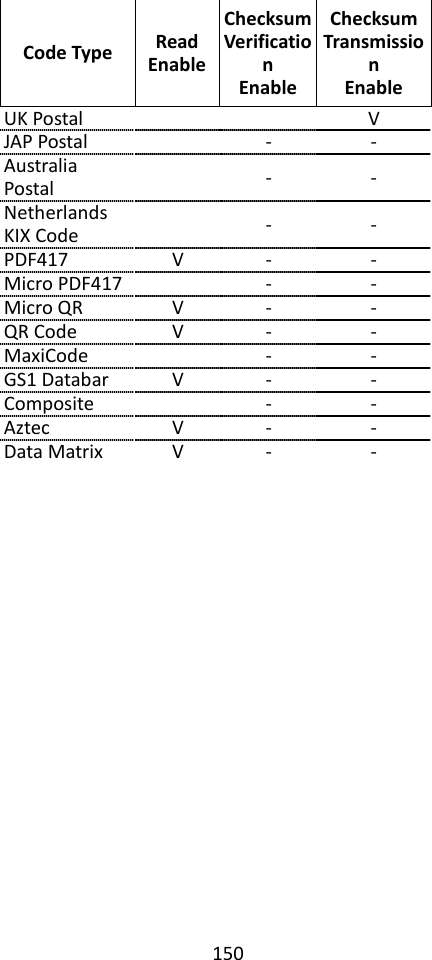 150  Code Type Read Enable Checksum Verification   Enable Checksum Transmission Enable UK Postal   V JAP Postal  - - Australia Postal  - - Netherlands KIX Code  - - PDF417 V - - Micro PDF417  - - Micro QR V - - QR Code V - - MaxiCode  - - GS1 Databar V - - Composite  - - Aztec V - - Data Matrix V - -  