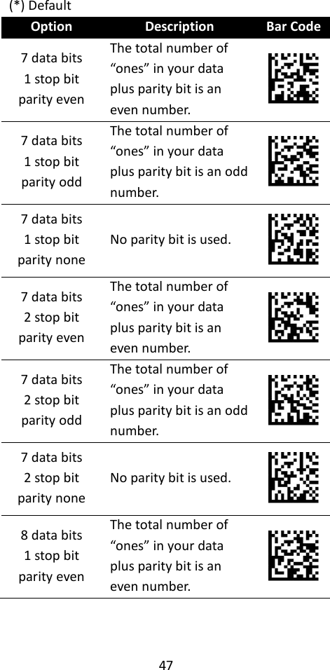 47  (*) Default Option Description Bar Code 7 data bits 1 stop bit parity even The total number of “ones” in your data plus parity bit is an even number.  7 data bits 1 stop bit parity odd The total number of “ones” in your data plus parity bit is an odd number.  7 data bits 1 stop bit parity none No parity bit is used.  7 data bits 2 stop bit parity even The total number of “ones” in your data plus parity bit is an even number.  7 data bits 2 stop bit parity odd The total number of “ones” in your data plus parity bit is an odd number.  7 data bits 2 stop bit parity none No parity bit is used.  8 data bits 1 stop bit parity even The total number of “ones” in your data plus parity bit is an even number.  