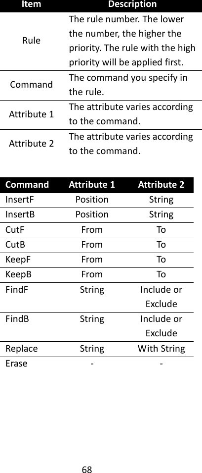 68  Item Description Rule The rule number. The lower the number, the higher the priority. The rule with the high priority will be applied first. Command The command you specify in the rule. Attribute 1 The attribute varies according to the command. Attribute 2 The attribute varies according to the command.  Command Attribute 1 Attribute 2 InsertF Position String InsertB Position String CutF From To CutB From To KeepF From To KeepB From To FindF String Include or Exclude FindB String Include or Exclude Replace String With String Erase - -    