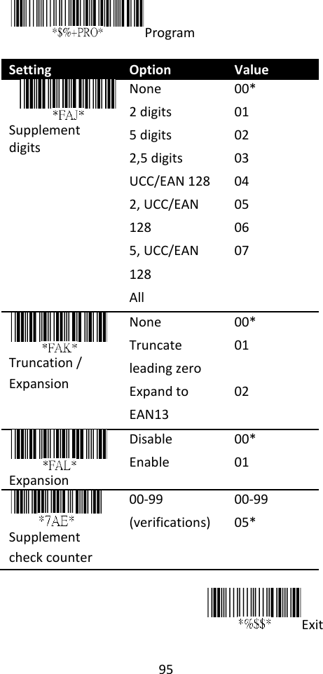 95  Program  Setting Option Value  Supplement digits None 2 digits 5 digits 2,5 digits UCC/EAN 128 2, UCC/EAN 128 5, UCC/EAN 128 All 00* 01   02 03 04 05 06 07  Truncation / Expansion None Truncate leading zero Expand to EAN13 00* 01  02    Expansion Disable Enable 00* 01    Supplement check counter 00-99 (verifications) 00-99 05*  Exit    