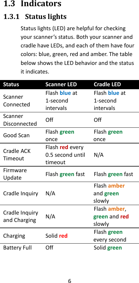 6  1.3 Indicators 1.3.1 Status lights Status lights (LED) are helpful for checking your scanner’s status. Both your scanner and cradle have LEDs, and each of them have four colors: blue, green, red and amber. The table below shows the LED behavior and the status it indicates. Status Scanner LED Cradle LED Scanner Connected Flash blue at 1-second intervals Flash blue at 1-second intervals Scanner Disconnected Off Off Good Scan Flash green once Flash green once Cradle ACK Timeout Flash red every 0.5 second until timeout N/A Firmware Update Flash green fast Flash green fast Cradle Inquiry N/A Flash amber and green slowly Cradle Inquiry and Charging N/A Flash amber, green and red slowly Charging Solid red Flash green every second Battery Full Off Solid green   