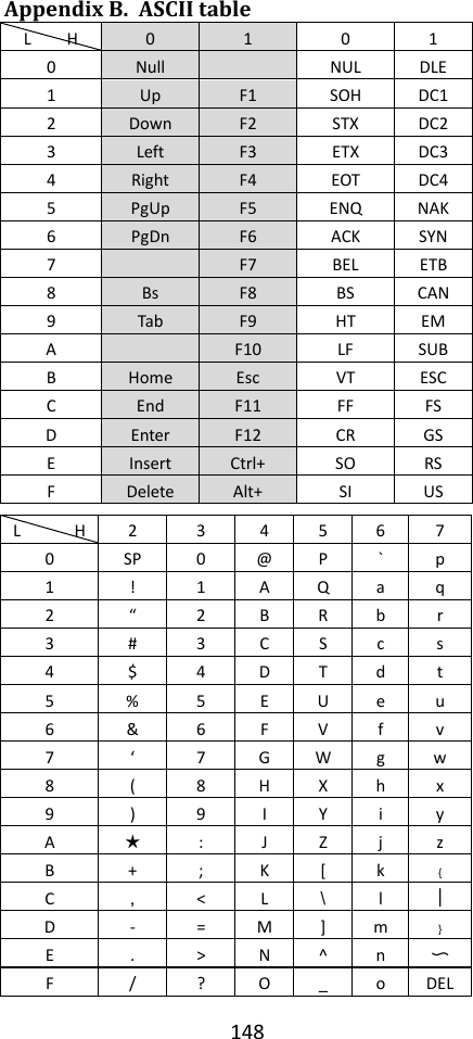 148  Appendix B. ASCII table L        H 0 1 0 1 0 Null  NUL DLE 1 Up F1 SOH DC1 2 Down F2 STX DC2 3 Left F3 ETX DC3 4 Right F4 EOT DC4 5 PgUp F5 ENQ NAK 6 PgDn F6 ACK SYN 7  F7 BEL ETB 8 Bs F8 BS CAN 9 Tab F9 HT EM A  F10 LF SUB B Home Esc VT ESC C End F11 FF FS D Enter F12 CR GS E Insert Ctrl+ SO RS F Delete Alt+ SI US L            H 2 3 4 5 6 7 0 SP 0 @ P ` p 1 ! 1 A Q a q 2 “ 2 B R b r 3 # 3 C S c s 4 $ 4 D T d t 5 % 5 E U e u 6 &amp; 6 F V f v 7 ‘ 7 G W g w 8 ( 8 H X h x 9 ) 9 I Y i y A ★ : J Z j z B + ; K [ k ﹛ C ， &lt; L ＼ l ︱ D - = M ] m ﹜ E . &gt; N ^ n 〜 F / ? O _ o DEL 