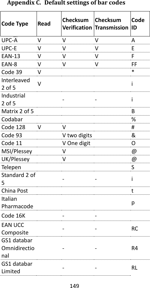 149  Appendix C. Default settings of bar codes Code Type Read Checksum Verification Checksum Transmission Code ID UPC-A V V V A UPC-E V V V E EAN-13 V V V F EAN-8 V V V FF Code 39 V   * Interleaved   2 of 5 V   i Industrial 2 of 5  - - i Matrix 2 of 5    B Codabar    % Code 128     V V  # Code 93  V two digits  &amp; Code 11  V One digit  O MSI/Plessey  V  @ UK/Plessey  V  @ Telepen    S Standard 2 of 5  - - i China Post    t Italian Pharmacode    p Code 16K  - -  EAN UCC Composite  - - RC GS1 databar Omnidirectional  - - R4 GS1 databar Limited  - - RL 