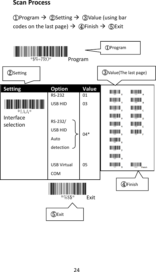 24  Scan Process  ①Program  ②Setting  ③Value (using bar codes on the last page)  ④Finish  ⑤Exit   Program    Setting Option Value   Interface selection RS-232 USB HID  RS-232/   USB HID Auto detection  USB Virtual COM 01 03   04*   05       Exit  ①Program ②Setting ⑤Exit ③Value(The last page) ④Finish 