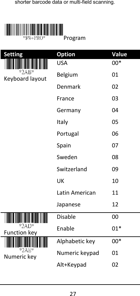 27  shorter barcode data or multi-field scanning.   Program  Setting Option Value  Keyboard layout USA Belgium Denmark France Germany Italy Portugal Spain Sweden Switzerland UK Latin American Japanese 00* 01 02 03 04 05 06 07 08 09 10 11 12  Function key Disable Enable 00 01*  Numeric key Alphabetic key Numeric keypad Alt+Keypad 00* 01 02  