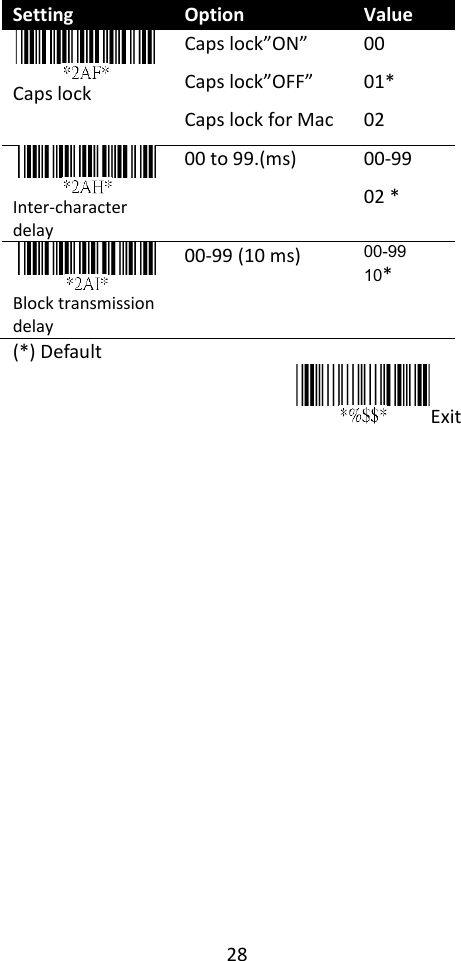 28  Setting Option Value  Caps lock Caps lock”ON” Caps lock”OFF” Caps lock for Mac 00   01* 02  Inter-character delay 00 to 99.(ms)    00-99 02 *  Block transmission delay 00-99 (10 ms) 00-99 10* (*) Default Exit