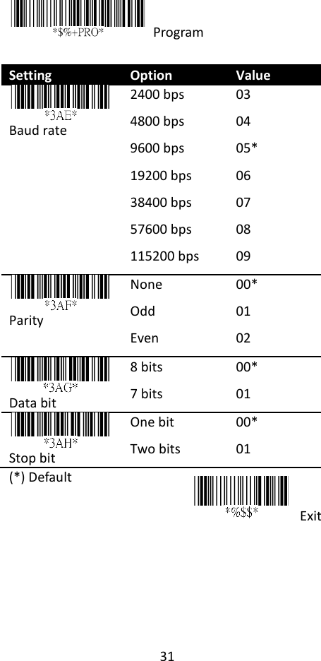 31  Exit    Program  Setting Option Value  Baud rate 2400 bps 4800 bps 9600 bps 19200 bps 38400 bps 57600 bps 115200 bps 03 04 05* 06 07 08 09  Parity None Odd   Even 00* 01 02  Data bit 8 bits 7 bits 00* 01  Stop bit One bit Two bits 00* 01 (*) Default     