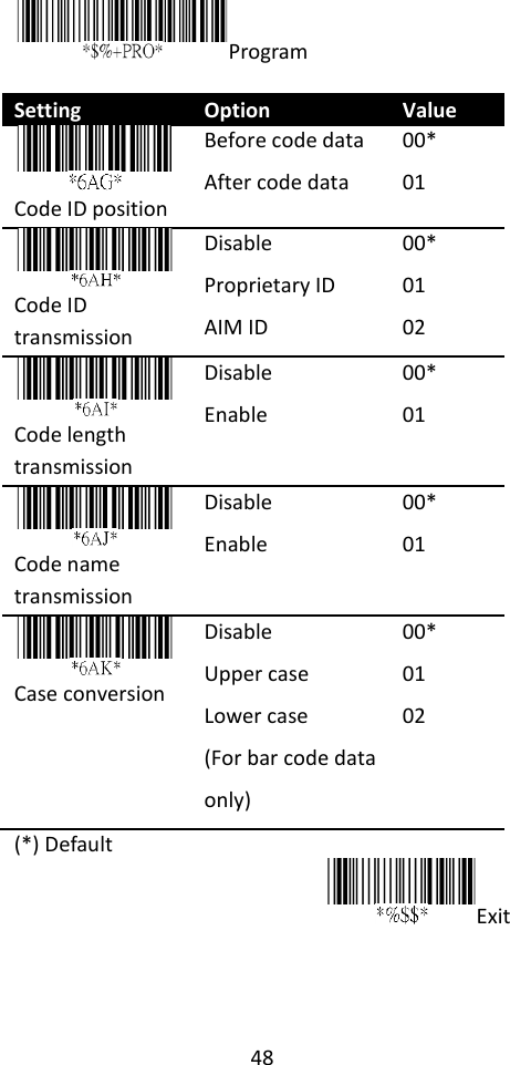 48  Program  Setting Option Value  Code ID position Before code data After code data 00* 01  Code ID transmission Disable Proprietary ID AIM ID 00* 01 02  Code length transmission Disable Enable 00* 01  Code name transmission Disable Enable 00* 01  Case conversion Disable Upper case Lower case (For bar code data only) 00* 01 02 (*) Default Exit   