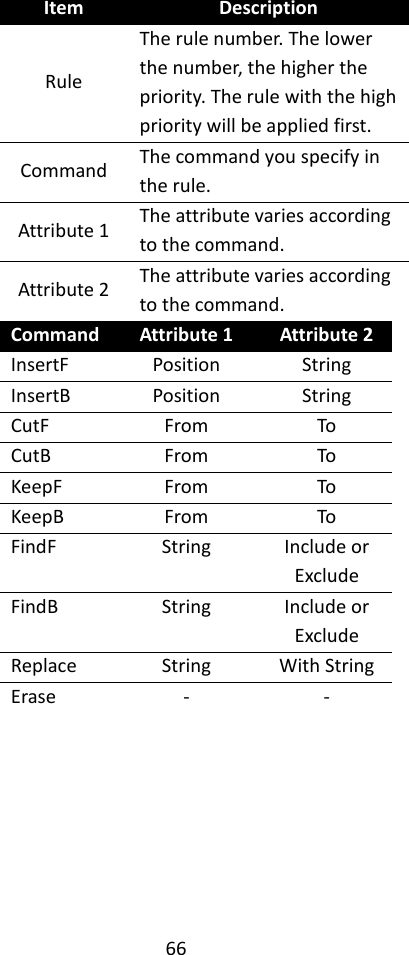 66  Item Description Rule The rule number. The lower the number, the higher the priority. The rule with the high priority will be applied first. Command The command you specify in the rule. Attribute 1 The attribute varies according to the command. Attribute 2 The attribute varies according to the command. Command Attribute 1 Attribute 2 InsertF Position String InsertB Position String CutF From To CutB From To KeepF From To KeepB From To FindF String Include or Exclude FindB String Include or Exclude Replace String With String Erase - -    