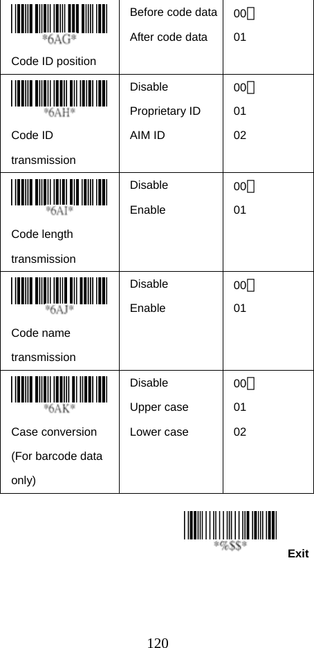  120Exit Code ID position Before code dataAfter code data 00＊ 01  Code ID transmission Disable Proprietary ID AIM ID 00＊ 01 02  Code length transmission Disable Enable 00＊ 01  Code name transmission Disable Enable 00＊ 01  Case conversion (For barcode data only) Disable Upper case Lower case  00＊ 01 02      