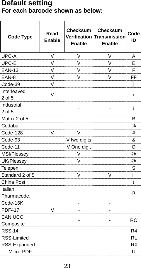  23 Default setting  For each barcode shown as below:  Code Type  Read EnableChecksumVerification Enable Checksum Transmission Enable CodeIDUPC-A  V  V V A UPC-E  V  V V E EAN-13  V  V V F EAN-8  V  V V FFCode-39  V    ＊Interleaved  2 of 5  V    i Industrial 2 of 5   - - i Matrix 2 of 5     B Codabar     %Code-128    V  V  # Code-93    V two digits  &amp; Code-11   V One digit   OMSI/Plessey   V  @UK/Plessey   V  @Telepen     S Standard 2 of 5  V V i China Post     t Italian Pharmacode.     p Code-16K  - -  PDF417 V - -  EAN UCC Composite   - - RCRSS-14     R4RSS-Limited     RLRSS-Expanded    RXMicro-PDF   - - U 