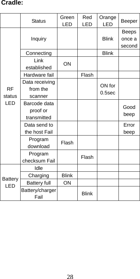  28 Cradle:   Status Green LEDRed LEDOrange LED  BeeperInquiry   Blink Beeps once a secondConnecting    Blink  Link established  ON      Hardware fail    Flash    Data receiving from the scanner   ON for 0.5sec   Barcode data proof or transmitted    Good beepData send to the host Fail     Error beepProgram download  Flash     RF status LED Program checksum Fail   Flash    Idle     Charging Blink      Battery full  ON       Battery LED  Battery/charger Fail   Blink      