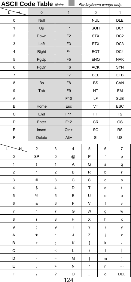  124ASCII Code Table Note:            For keyboard wedge only. L    H  0  1  0  1 0  Null    NUL  DLE 1  Up  F1  SOH  DC1 2  Down  F2  STX  DC2 3  Left  F3  ETX  DC3 4  Right  F4  EOT  DC4 5  PgUp  F5  ENQ  NAK 6  PgDn  F6  ACK  SYN 7   F7  BEL  ETB 8  Bs  F8  BS  CAN 9  Tab  F9  HT  EM A   F10  LF  SUB B  Home  Esc  VT  ESC C  End  F11  FF  FS D  Enter  F12  CR  GS E  Insert  Ctrl+  SO  RS F  Delete  Alt+  SI  US L      H 2  3  4  5  6  7 0  SP  0  @  P  `  p 1  !  1  A  Q  a  q 2  “  2  B  R  b  r 3  #  3  C  S  c  s 4  $  4  D  T  d  t 5  %  5  E  U  e  u 6  &amp;  6  F  V  f  v 7  ‘  7  G  W  g  w 8  (  8  H  X  h  x 9  )  9  I  Y  i  y A  ★  :  J  Z  j  z B  +  ;  K  [  k  ﹛ C  ，  &lt;  L  ＼  l  ︱ D  -  =  M  ]  m  ﹜ E  .  &gt;  N  ^  n  〜 F  /  ?  O  _  o  DEL 