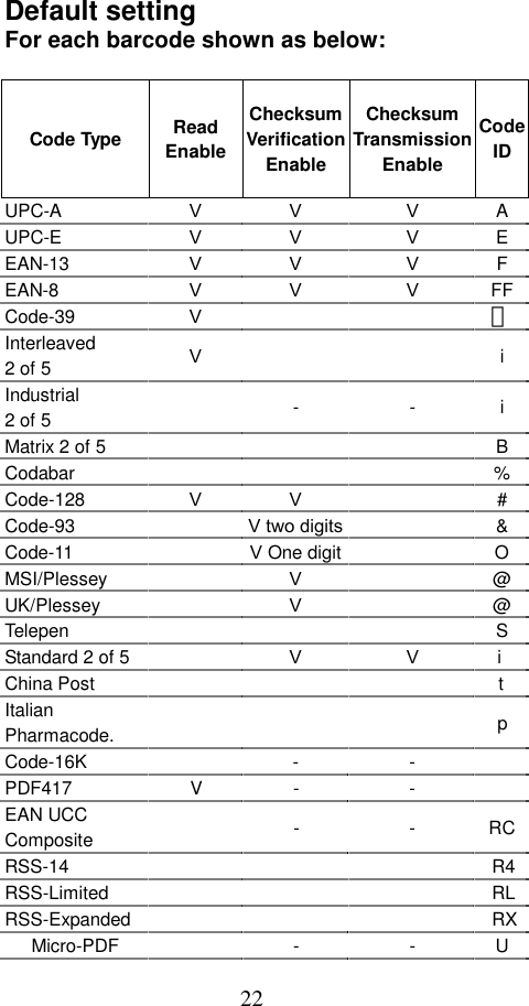  22 Default setting  For each barcode shown as below:  Code Type  Read EnableChecksumVerification Enable ChecksumTransmissionEnable CodeIDUPC-A  V  V V AUPC-E  V  V V EEAN-13  V  V V FEAN-8  V  V V FFCode-39  V    ＊Interleaved  2 of 5  V    i Industrial 2 of 5   - - i Matrix 2 of 5     BCodabar     %Code-128    V  V  #Code-93    V two digits  &amp;Code-11   V One digit   OMSI/Plessey   V  @UK/Plessey   V  @Telepen     SStandard 2 of 5   V V i China Post     t Italian Pharmacode.     pCode-16K  - -  PDF417 V - -  EAN UCC Composite   - - RCRSS-14     R4RSS-Limited     RLRSS-Expanded     RXMicro-PDF   - - U 