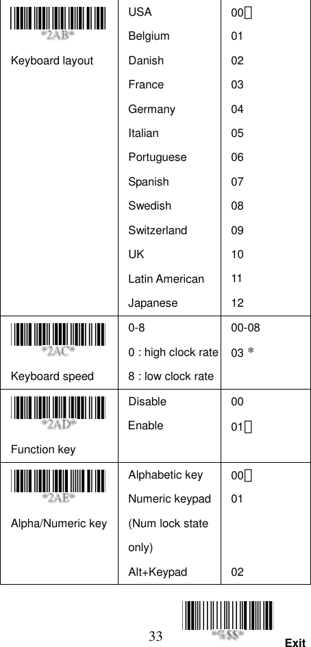  33 ExitKeyboard layout USA Belgium Danish France Germany Italian Portuguese Spanish Swedish Switzerland UK Latin American Japanese 00＊ 01 02 03 04 05 06 07 08 09 10 11 12 Keyboard speed 0-8 0 : high clock rate8 : low clock rate00-08 03 * Function key Disable Enable 00 01＊ Alpha/Numeric keyAlphabetic key Numeric keypad(Num lock state only) Alt+Keypad 00＊ 01   02   