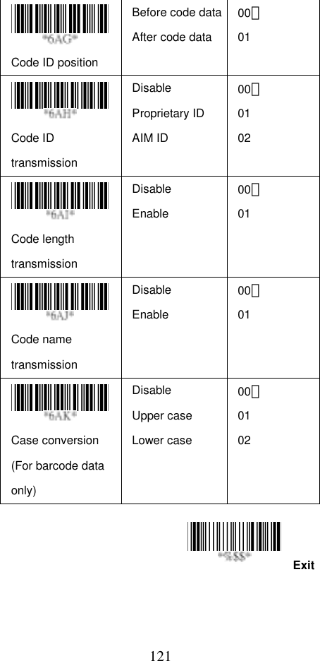  121ExitCode ID position Before code dataAfter code data 00＊ 01 Code ID transmission Disable Proprietary ID AIM ID 00＊ 01 02 Code length transmission Disable Enable 00＊ 01 Code name transmission Disable Enable 00＊ 01 Case conversion (For barcode data only) Disable Upper case Lower case  00＊ 01 02      