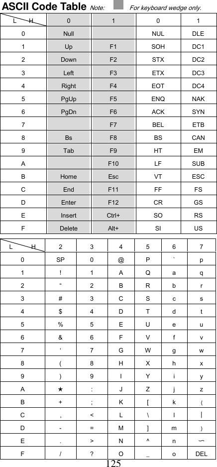  125ASCII Code Table Note:        For keyboard wedge only. L    H  0  1  0  1 0  Null    NUL  DLE 1  Up  F1  SOH  DC1 2  Down  F2  STX  DC2 3  Left  F3  ETX  DC3 4  Right  F4  EOT  DC4 5  PgUp  F5  ENQ  NAK 6  PgDn  F6  ACK  SYN 7   F7  BEL  ETB 8  Bs  F8  BS  CAN 9  Tab  F9  HT  EM A   F10  LF  SUB B  Home  Esc  VT  ESC C  End  F11  FF  FS D  Enter  F12  CR  GS E  Insert  Ctrl+  SO  RS F  Delete  Alt+  SI  US L      H 2  3  4  5  6  7 0  SP  0  @  P  `  p 1  !  1  A  Q  a  q 2  “  2  B  R  b  r 3  #  3  C  S  c  s 4  $  4  D  T  d  t 5  %  5  E  U  e  u 6  &amp;  6  F  V  f  v 7  ‘  7  G  W  g  w 8  (  8  H  X  h  x 9  )  9  I  Y  i  y A  ★  :  J  Z  j  z B  +  ;  K  [  k  ﹛ C  ，  &lt;  L  ＼  l  ︱ D  -  =  M  ]  m  ﹜ E  .  &gt;  N  ^  n  〜 F  /  ?  O  _  o  DEL 