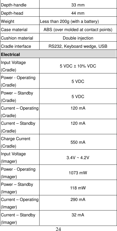  24 Depth-head 44 mm Weight  Less than 200g (with a battery) Case material  ABS (over molded at contact points)Cushion material  Double injection Cradle interface  RS232, Keyboard wedge, USB Electrical Input Voltage (Cradle) 5 VDC ± 10% VDC Power - Operating (Cradle) 5 VDC Power – Standby (Cradle)  5 VDC Current – Operating(Cradle) 120 mA Current – Standby (Cradle) 120 mA Charge Current (Cradle)  550 mA Input Voltage (Imager) 3.4V ~ 4.2V Power - Operating (Imager) 1073 mW Power – Standby (Imager)  118 mW Current – Operating(Imager) 290 mA Current – Standby (Imager) 32 mA Depth-handle 33 mm 