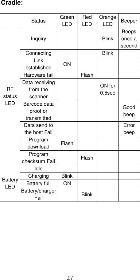  27 Cradle:   Status Green LEDRed LEDOrange LED BeeperInquiry   BlinkBeeps once a secondConnecting   Blink  Link established ON      Hardware fail   Flash    Data receiving from the scanner   ON for 0.5sec  Barcode data proof or transmitted   Good beepData send to the host Fail    Error beepProgram download  Flash     RF status LED Program checksum Fail  Flash    Idle     Charging Blink      Battery full  ON       Battery LED  Battery/charger Fail   Blink      