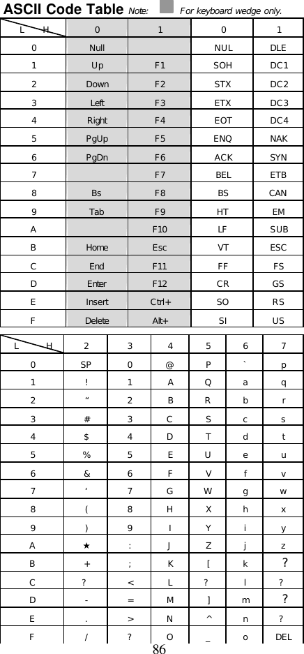  86 ASCII Code Table Note:       For keyboard wedge only. L    H 0 1 0 1 0 Null    NUL DLE 1 Up F1 SOH DC1 2 Down F2 STX DC2 3 Left F3 ETX DC3 4 Right F4 EOT DC4 5 PgUp F5 ENQ NAK 6 PgDn F6 ACK SYN 7    F7 BEL ETB 8 Bs F8 BS CAN 9 Tab F9 HT EM A    F10 LF SUB B Home Esc VT ESC C End F11 FF FS D Enter F12 CR GS E Insert Ctrl+ SO RS F Delete Alt+ SI US L      H 2 3 4 5 6 7 0 SP 0 @ P ` p 1 ! 1 A Q a q 2 “ 2 B R b r 3 # 3 C S c s 4 $ 4 D T d t 5 % 5 E U e u 6 &amp; 6 F V f v 7 ‘ 7 G W g w 8 ( 8 H X h x 9 ) 9 I Y i y A ★ : J Z j z B + ; K [ k ? C ? &lt; L ? l ? D - = M ] m ? E . &gt; N ^ n ? F / ? O _ o DEL 