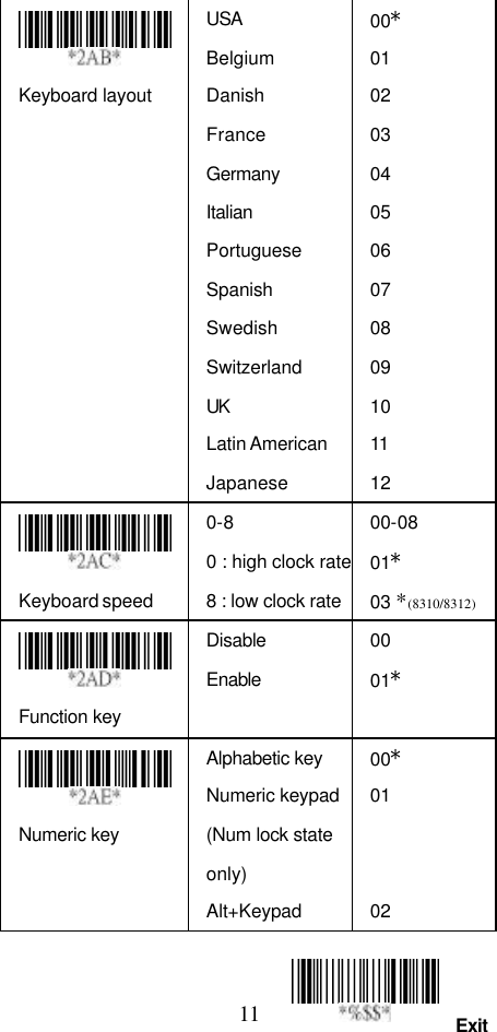  11 Exit  Keyboard layout USA Belgium Danish France Germany Italian Portuguese Spanish Swedish Switzerland UK Latin American Japanese 00* 01 02 03 04 05 06 07 08 09 10 11 12  Keyboard speed 0-8 0 : high clock rate 8 : low clock rate 00-08 01* 03 *(8310/8312)  Function key Disable Enable 00 01*  Numeric key Alphabetic key  Numeric keypad (Num lock state only) Alt+Keypad 00* 01   02   