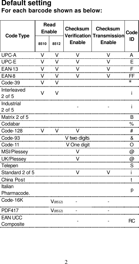  2  Default setting   For each barcode shown as below:  Read Enable Code Type 8510 8512 Checksum Verification Enable Checksum TransmissionEnable Code ID UPC-A V V V V A UPC-E V V V V E EAN-13 V V V V F EAN-8 V V V V FF Code-39 V V     * Interleaved   2 of 5 V V     i Industrial 2 of 5     - - i Matrix 2 of 5         B Codabar         % Code-128   V V V    # Code-93     V two digits  &amp; Code-11     V One digit  O MSI/Plessey     V    @ UK/Plessey     V    @ Telepen         S Standard 2 of 5     V V i China Post         t Italian Pharmacode.         p Code-16K  V(8512)         - -   PDF417  V(8512)         - -   EAN UCC Composite     - - RC   