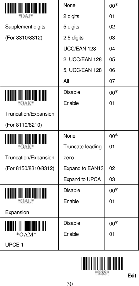  30 Exit  Supplement digits (For 8310/8312) None 2 digits 5 digits 2,5 digits UCC/EAN 128 2, UCC/EAN 128 5, UCC/EAN 128 All 00* 01   02 03 04 05 06 07  Truncation/Expansion  (For 8110/8210) Disable Enable 00* 01  Truncation/Expansion (For 8150/8310/8312) None Truncate leading zero Expand to EAN13 Expand to UPCA 00* 01    02 03  Expansion Disable Enable 00* 01   *OAM* UPCE-1 Disable Enable 00* 01      