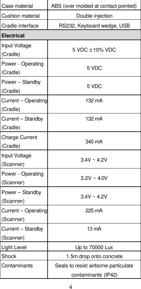  4 Case material ABS (over molded at contact pointed) Cushion material Double injection Cradle interface RS232, Keyboard wedge, USB Electrical Input Voltage (Cradle) 5 VDC ± 10% VDC Power - Operating (Cradle) 5 VDC Power – Standby (Cradle) 5 VDC Current – Operating (Cradle) 132 mA  Current – Standby (Cradle) 132 mA  Charge Current (Cradle) 340 mA  Input Voltage (Scanner) 3.4V ~ 4.2V  Power - Operating (Scanner) 3.2V ~ 4.0V  Power – Standby (Scanner) 3.4V ~ 4.2V  Current – Operating (Scanner) 225 mA  Current – Standby (Scanner) 13 mA  Light Level Up to 70000 Lux Shock 1.5m drop onto concrete Contaminants Seals to resist airborne particulate contaminants (IP42) 