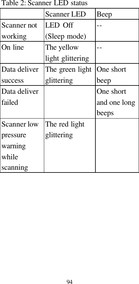  94 Table 2: Scanner LED status       Scanner LED  Beep Scanner not working LED Off  (Sleep mode) -- On line The yellow light glittering -- Data deliver success The green light glittering One short beep Data deliver failed  One short and one long beeps Scanner low pressure warning while scanning The red light glittering           