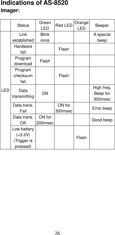  26Indications of AS-8520 Imager:   Status Green LED  Red LED Orange LED Beeper Link establishedBlink once   A special beep Hardware fail   Flash    Program download Flash     Program checksum fail  Flash    Data transmitting ON    High freq. Beep for 300msecData trans. Fail   ON for 300msec  Error beepData trans. OK ON for 200msec   Good beepLED Low battery (&lt;3.2V) (Trigger is pressed)  Flash   